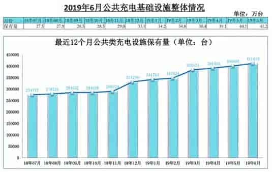 全国充电基础设施累计数量已达100万台