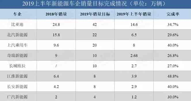 2019年上半年各新能源汽车厂商销售完成率对比