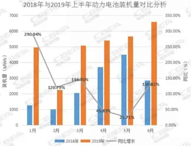 2019年上半年我国新能源汽车动力电池装机总量为30014.37MWh