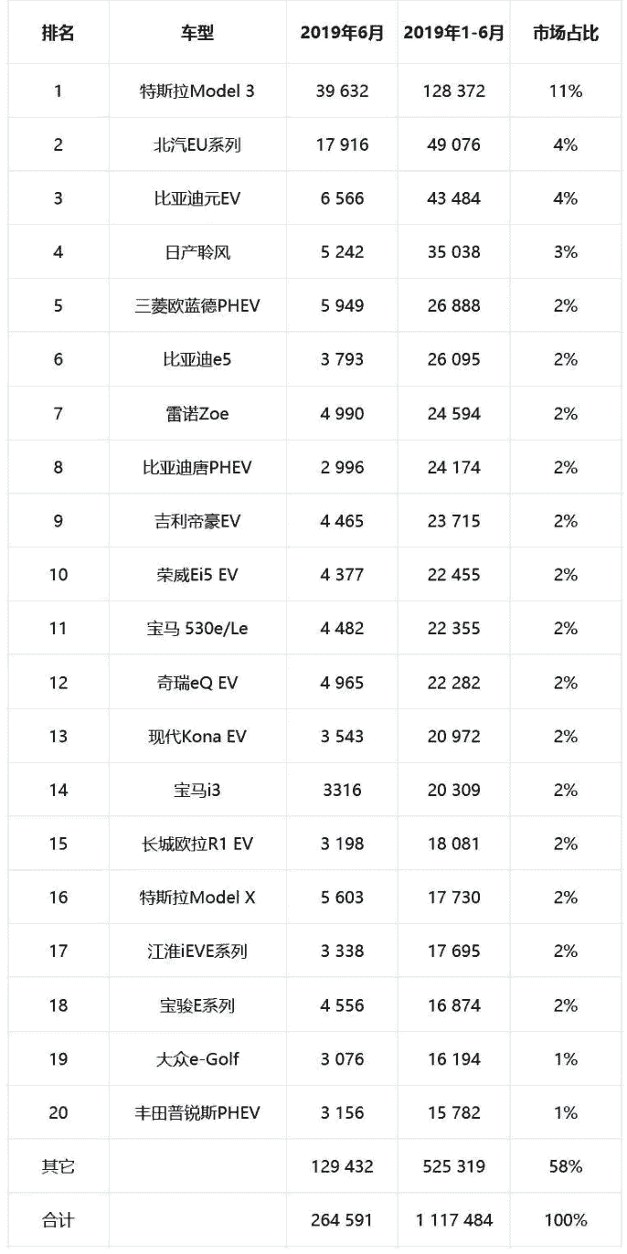 2019年上半年全球新能源车销量排行榜