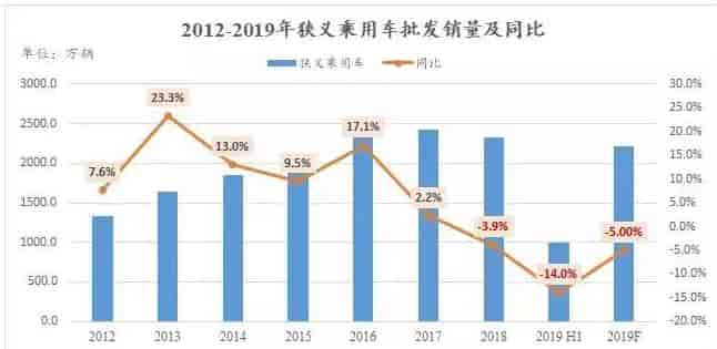 2012年至2019年乘用车批发销量及同比对照表