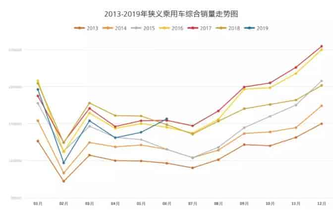 2013年至2019年乘用车综合销量趋势图