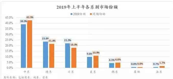 2019年上半年全球主要汽车生产国市场份额对比