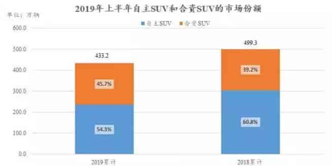 2018和2019年上半年国内自主生产SUV和合资SUV市场份额对比