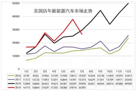 美国新能源车19年7月销量同比首次出现负增长