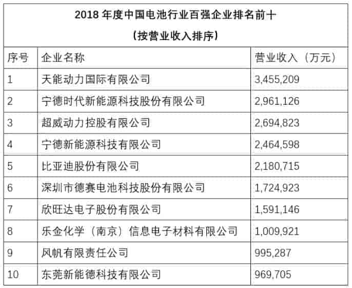 2018年度中国电池企业前十名排行榜