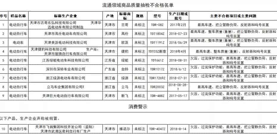 北京市市场监督管理局抽查绿能、绿源、捷豹、新飞等品牌十款电动自行车不合格