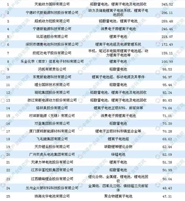2018中国电池行业百强企业排行榜