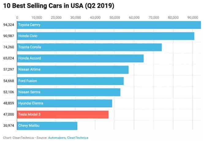 2019美国第二季度十大畅销车排行榜