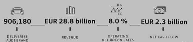 2019年前两季度奥迪销量下滑17.1%