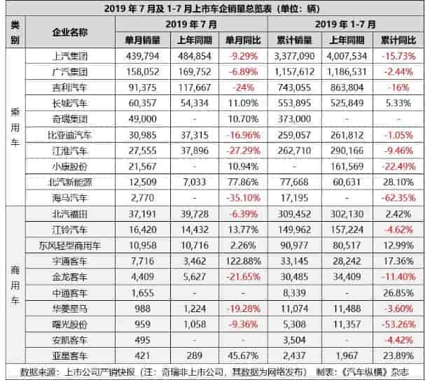 2019年7月份上市车企销量统计表