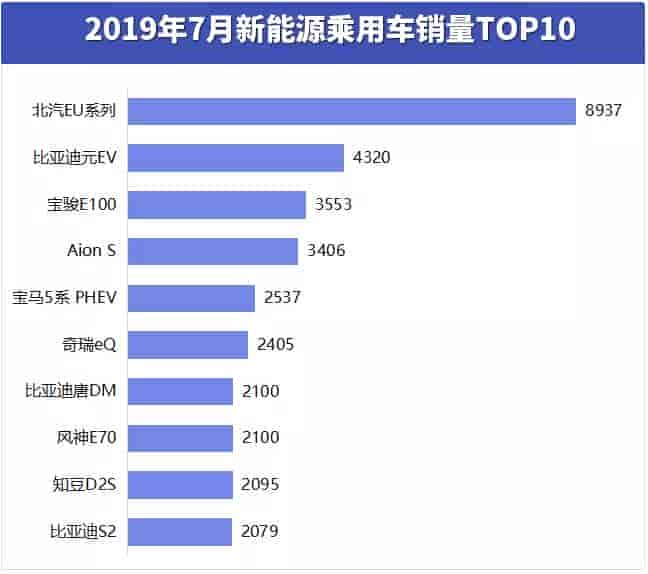 2019年7月新能源乘用车销量排行榜