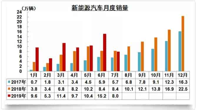 2017年1月至2019年7月中国新能源汽车月销数据表