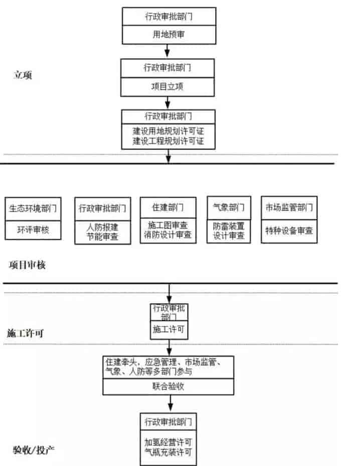 济宁:关于面向社会公开征求《济宁市加氢站管理暂行办法》意见的通知