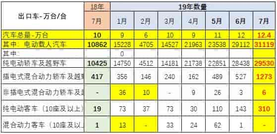 2019年1月至7月新能源车进出口状况