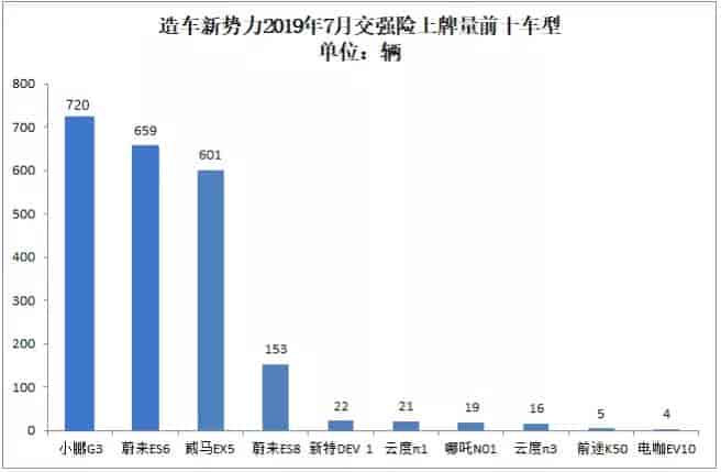 2019年7月份新能源车上牌数量前十汽车品牌排名榜