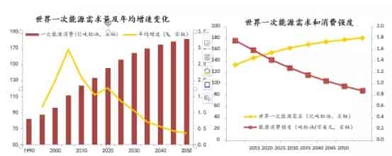 北京:《2050年世界与中国能源展望》（2019版）新闻发布会