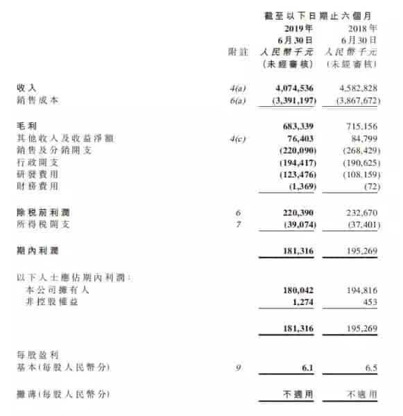 雅迪上半年实现销售40.75亿元，出货230万辆左右