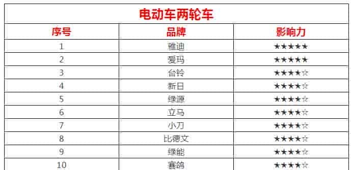 2018年8月电动两轮车排行榜