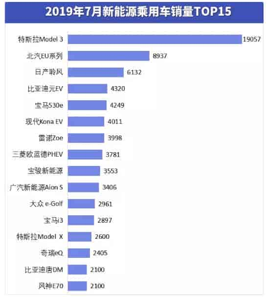 2019年前7月全球新能源车累计销售126.24万台