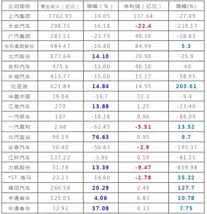 2019上半年20家上市汽车公司半年报表