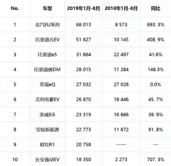 2019 年 1-8 月新能源汽车销量排名前十的车型