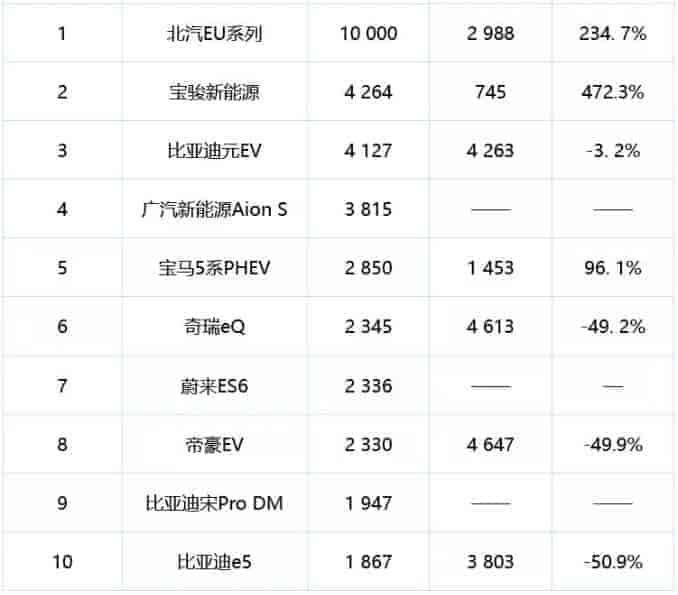 2019 年 8 月份新能源汽车销量排名前十的车型