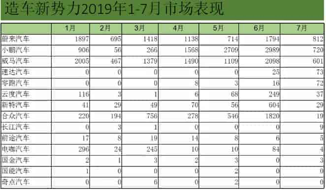 2019年上半年造车新势力与传统新能源汽车销量对照表