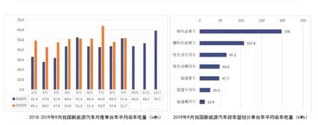 2019年9月新能源汽车电池产销量及装车量数据