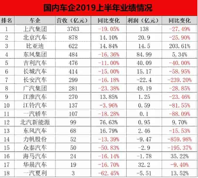 2019年汽车行业1-9月汽车制造业利润报表