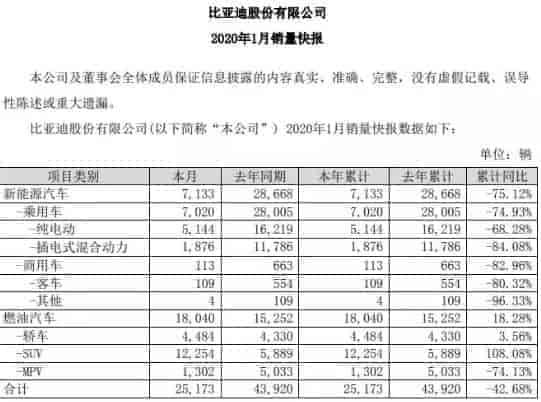 2020年1月份比亚迪新能源销量