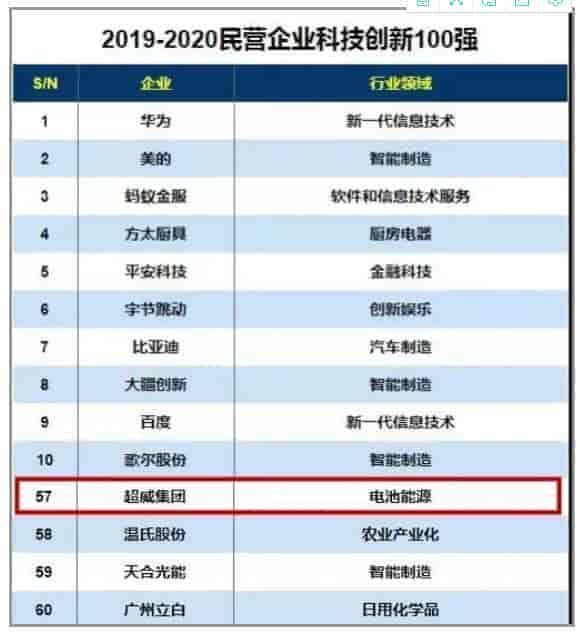 超威跻身中国轻工业百强榜,科技百强榜前十