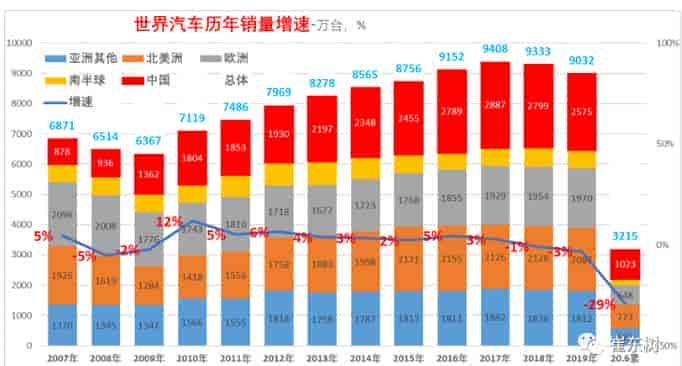 2020年上半年全球汽车销量，中国占近三分之一