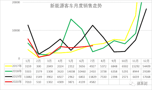 &#8203;2020年7月新能源客车分析