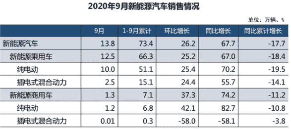 2020年9月份新能源汽车销量13.8万辆，同比增长67.7%。