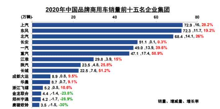 2020年中国商用车前十五名品牌销售报表