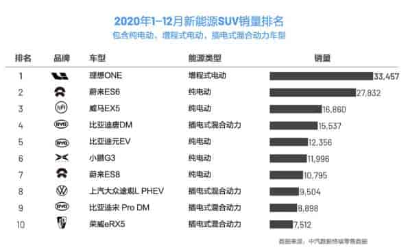 2020年理想ONE销量为国内新能源SUV第一