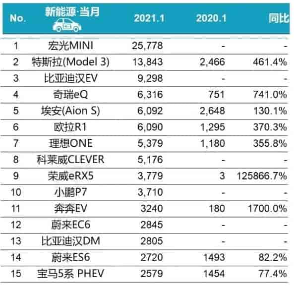 2021年1月份国内新能源车销量排行榜