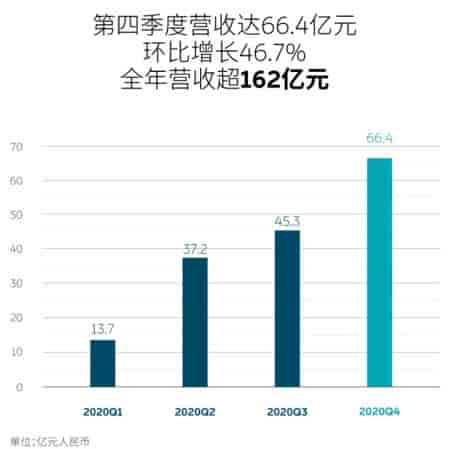 蔚来汽车发布2020年第四季度及全年未经审计财务报告