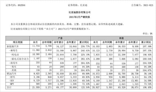 比亚迪2月销量为20927辆，同比增长106.45%