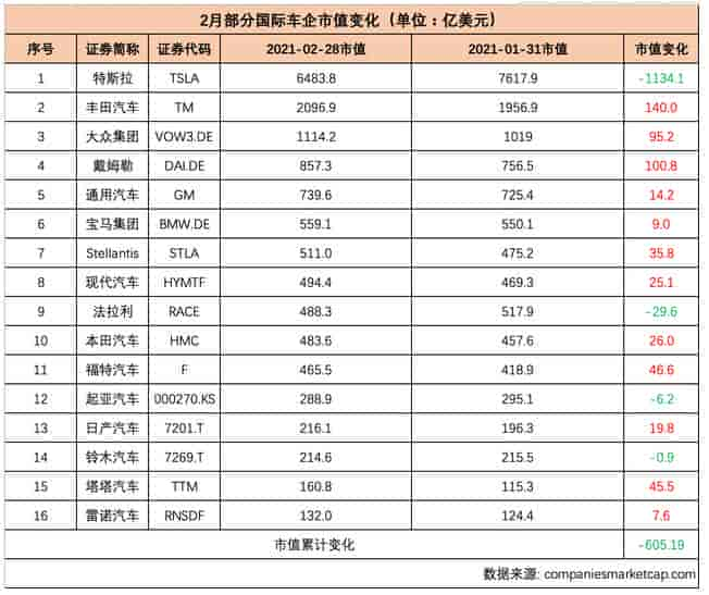 2021年2月份，全球部分汽车企业市值变化