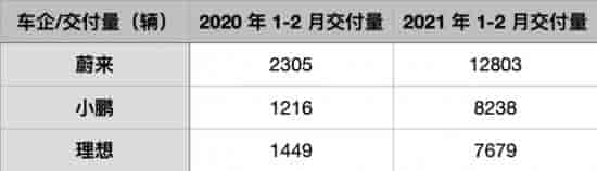 小鹏、蔚来、理想2021年1至2月份销售量对比