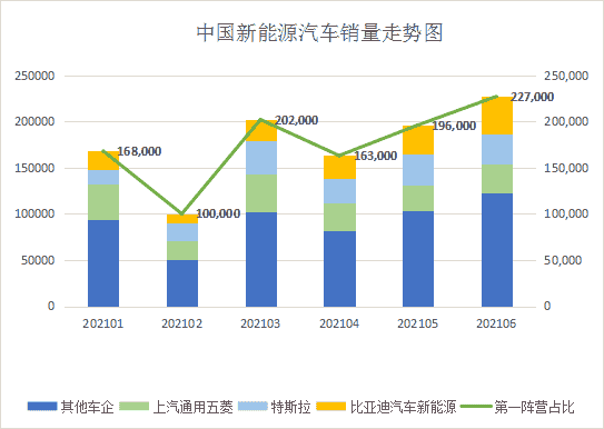 2021年1月到6月，比亚迪每个月销量稳居新能源汽车车企前三