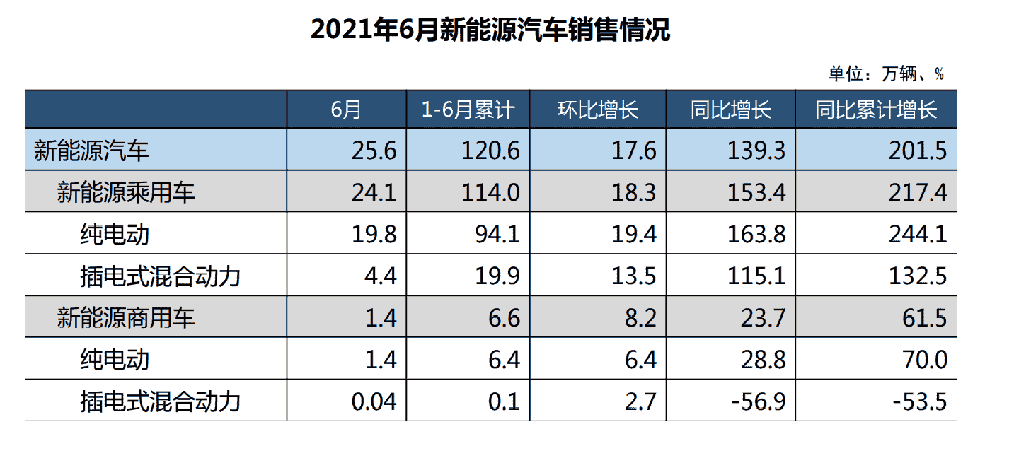 2021年6月国内新能源汽车销售量