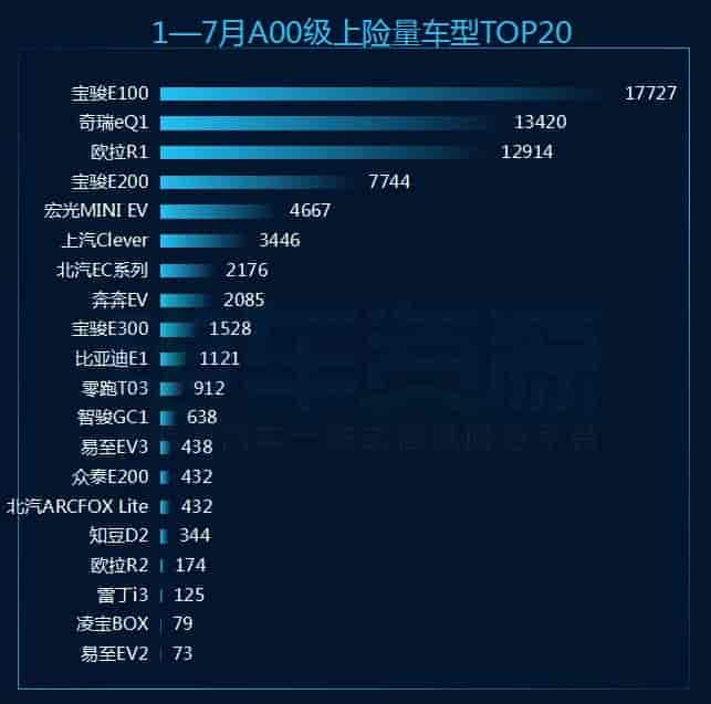 2020前7月新能源乘用车分析:A00级车型绽放光芒 造车新势力发展向好