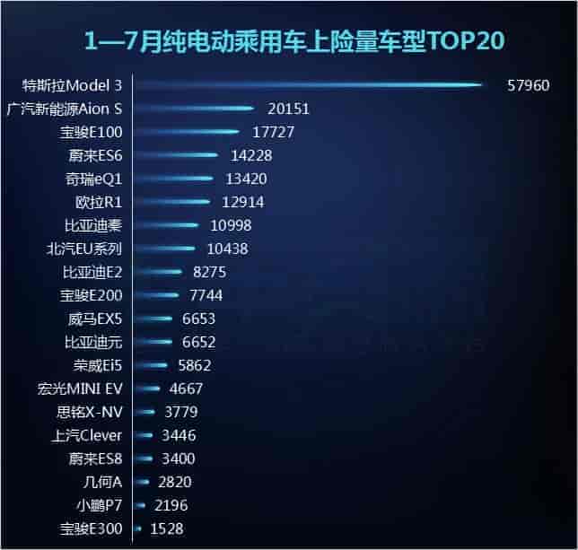 2020前7月新能源乘用车分析:A00级车型绽放光芒 造车新势力发展向好